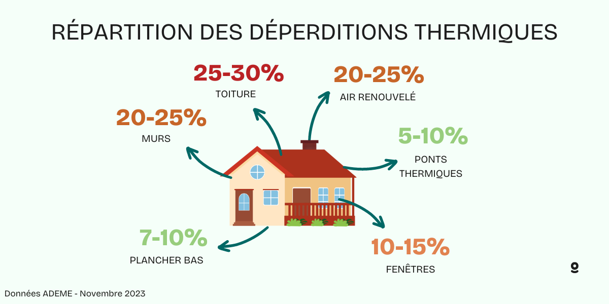 Repartition des deperditions thermiques d'une maison non isolee — Toiture 25-30%, Murs 20-25%, Air renouvele 20-25%, Fenetres 10-15%, Plancher bas 7-10%, Ponts thermiques 5-10%. Source ADEME novembre 2023.